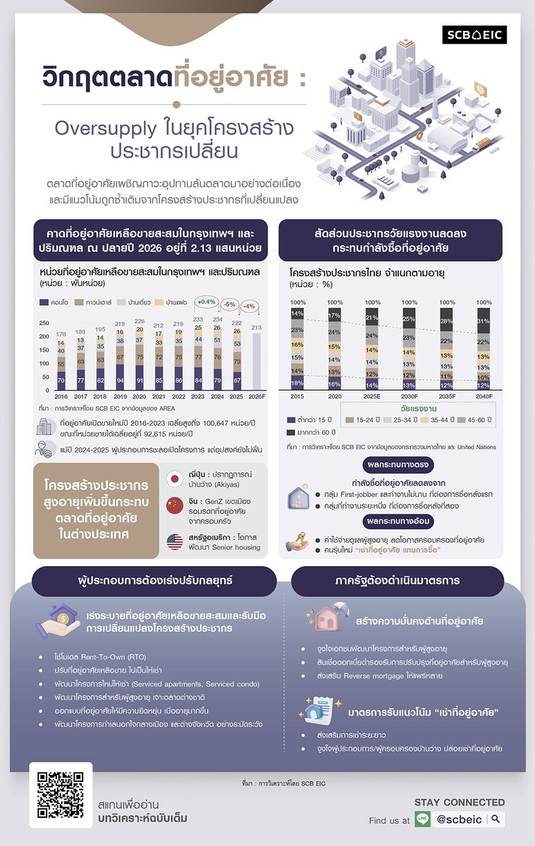 scb_thailand's tweet photo. วิกฤตตลาดที่อยู่อาศัย : Oversupply ในยุคโครงสร้างประชากรเปลี่ยน
ตลาดที่อยู่อาศัยเผชิญภาวะอุปทานล้นตลาดมาอย่างต่อเนื่อง และมีแนวโน้มถูกซ้ำเติมจากโครงสร้างประชากรที่เปลี่ยนแปลง
อ่านบทวิเคราะห์โดย SCB EIC ได้ที่
https://t.co/0xKgSYqie9
#SCBEIC #SCB_EIC https://t.co/7JOrj69yeW