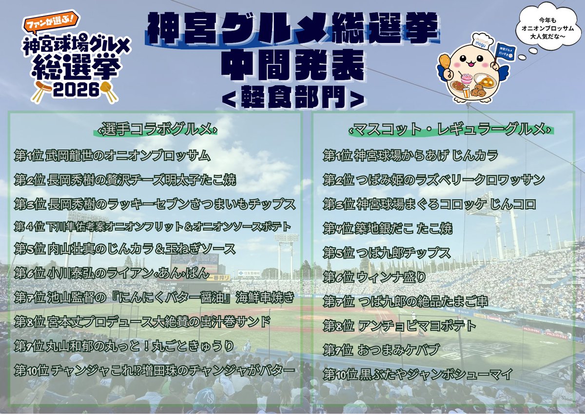 jingu_gourmetpr's tweet photo. \ #神宮グルメ総選挙 /
👑中間発表🏆

2026年神宮球場グルメ総選挙にたくさんの投票をありがとうございます🙇‍♂️
本日中間発表しますので、推しグルメがランクインしているか⁉️ぜひチェックしてください👀
投票は6/28（日）までとなっております！
ぜひ推しグルメに1票をお願いします🗳️

投票ページはこちら⏬
https://t.co/lFuC3E07zJ

#神宮グルメ
#球場グルメ