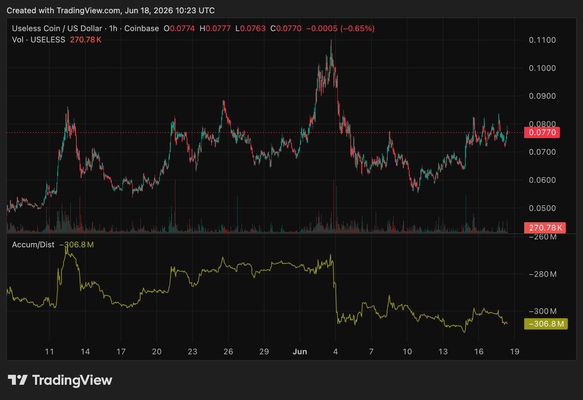 freedomjackk's tweet photo. Plus, the accumulation and distribution spikes show that there is constant attention on $USELESS 🟡 https://t.co/MBoPfZz97N