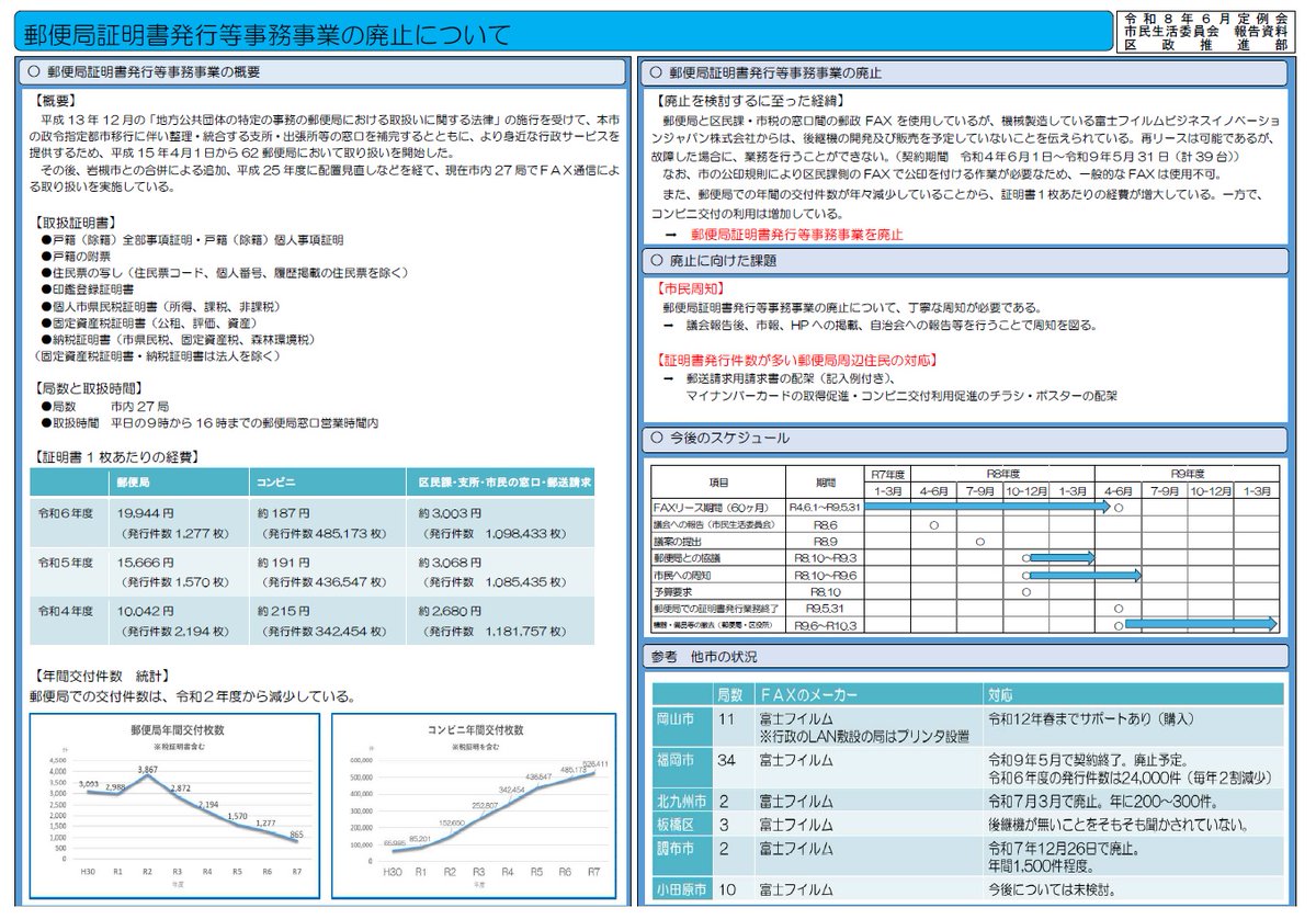 no_saitama's tweet photo. さいたま市が来年５月末で郵便局での住民票・戸籍・印鑑証明等の発行を廃止。１通あたりの発行経費はマイナカードを使ったコンビニ交付が187円、区役所等の窓口が3003円に対し、郵便局窓口での交付だと１万9944円！取扱いは27局だけでどこの郵便局で住民票が取れるのかよくわからなかったしね。 https://t.co/Isv56wxjas
