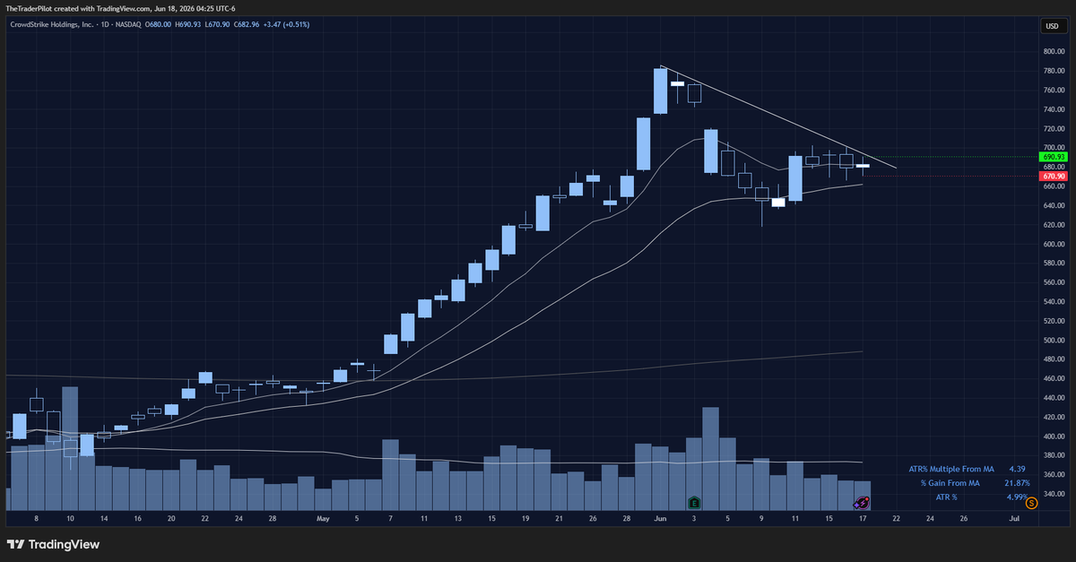 TheTraderPilot's tweet photo. $CRWD https://t.co/wnvbyVHJgh