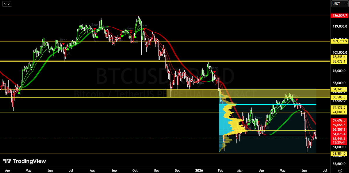 BladeXBT's tweet photo. Glad I didn't jump the gun, guess I'll wait for new lows. 

True NEET, I don't even check disc/tg anymore. I open BTC chart and if it doesn't look good I'll go gym &amp; then hang with chicks/chill all day lmao. https://t.co/qt7MPDJeXI
