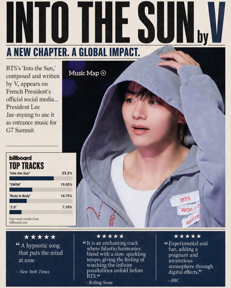 musicmapv's tweet photo. BTS's 'Into the Sun,' composed and written by V, appears on French President's official social media... President Lee Jae-myung to use it as entrance music for G7 Summit

“Into the Sun,” in which V participated as the main composer and lyricist, is drawing attention as it was used as background music for the French President's official social media video.

French President Emmanuel Macron welcomed world leaders attending the G7 Summit held in Evian, France, on June 16 (local time). The G7 Summit is a consultative body where major developed nations gather annually to discuss key issues such as the global economy, security, and diplomacy, and South Korea attended as an invited country. In a video posted by President Macron, the song “Into the Sun” from BTS's album “Arirang” played as President Lee Jae-myung entered.

“Into the Sun” is a song completed based on a melody sung on the spot by V, who was inspired by a theme he heard on his way back from working out. Although Kim Taehyung wrote and composed the song himself, he revealed that he initially opposed its inclusion, stating, “I had to objectively assess whether it fit the album... Since there are many good songs written by the hyungs besides this one, I wondered if this song really needed to be included.” However, it was eventually included in the album following the members' strong recommendation.

The song has also received evaluations from international media. The New York Times described it as “a hypnotic song that puts the mind at ease,” while Rolling Stone explained, “It is an enchanting track where falsetto harmonies blend with a slow, sparkling tempo, giving the feeling of watching the infinite possibilities unfold before BTS.” The BBC reviewed it as “experimental and fun, adding a poignant and mysterious atmosphere through digital effects.”

The “Into the Sun” dance moves that V created on the spot on the first day of the Goyang concert led to a challenge among fans. Billboard: The Arirang album release date for fans Target A survey was conducted asking “What is your favorite song from the Arirang album?” and this song was selected as the number one song with 28.43%.

🔗https://t.co/MovmiRcCy1

INTO THE SUN BY V 
#Kimtaehyung #Taehyung
#V #BTSV