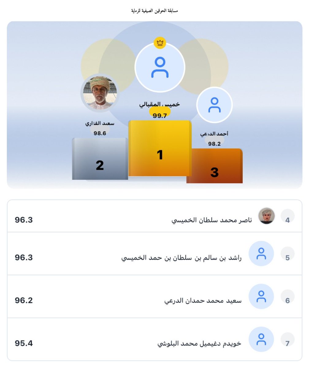 shooting_100's tweet photo. ⭕️ أفضل النتائج | بطولة الحوقين الصيفية
ـــــــــــــــــــــــــــــــــــــــــــــــــــــــــــــــــــ
■ سعيد الكلباني( فئة العموم )
■ خميس المقبالي ( فئة المخضرمين )
في صدارة النتائج في مسابقة رماية الأهداف بسلاح السكتون والمنافسة مستمرة 🔥
تابعونا على @shooting_100 https://t.co/QL8HvBHCqX