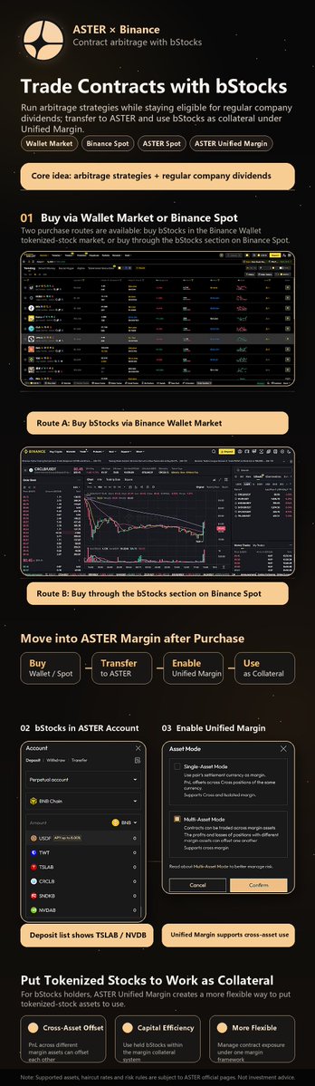 Leonard_Aster's tweet photo. Trade perps contract with bStocks.

Develop your own US stock trading strategy with crypto exposure while staying eligible for regular company dividends; transfer or directly buy at ASTER and use bStocks as collateral under Unified Margin. https://t.co/CVXowtP141