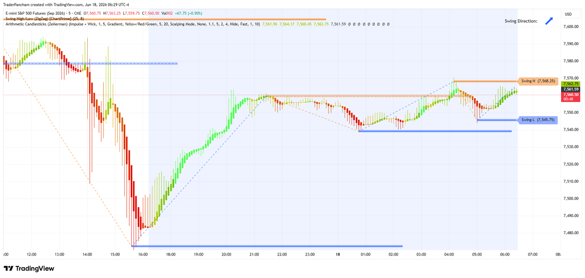 PanchamSheikh's tweet photo. This chart at 6:02 a.m. ET is actually a nice example of what we were just discussing.

The ChartPrime swing levels are now:

Swing High: 7568.25
Swing Low: 7539.25
Current price around 7561–7562

What jumps out to me is not the swing labels themselves, but the behavior around them.

What happened overnight:

After yesterday's FOMC-driven collapse into the 7470s:

The market established a low.
It rallied aggressively.
It then began building a new higher distribution.
The overnight low became 7539.25.
Buyers repeatedly defended that level.
Price pushed into 7568.25.

That's a very different structure from yesterday morning.

Yesterday morning:
lower highs
lower lows
failed rallies

This overnight session:
higher lows
higher highs
successful pullbacks

The actual turn near 7539 occurred before ChartPrime labeled it.
The actual turn near 7568 occurred before ChartPrime labeled it.

The indicator is documenting structure after the fact.
What it is doing well is telling you:
"This is the level the market is now respecting."

That may be more valuable than trying to catch the exact turning candle.

Suppose it were 9:30 a.m. and you were hunting your one 10-point trade.
I suspect your eyes would immediately go to:
7568.25 resistance
7539.25 support

Those are now the overnight reference points.
Then the question becomes:
Which one gets accepted or rejected after RTH opens?
Not:
Where is the exact top?

That's very close to the way you traded the successful short yesterday.

Something else worth noting

The current price at 7561 is much closer to the overnight high (7568) than the overnight low (7539).
That means buyers have already recovered a significant portion of yesterday's FOMC damage.
If 7568 eventually breaks and holds, the next thing I would expect is the market to start building an entirely new distribution higher than the current overnight range.

If 7539 breaks, then the overnight rally starts to look more like a corrective bounce inside a larger downtrend.

The biggest thing I see from this chart is that your focus on levels rather than indicators continues to be reinforced.

The most useful information on the screen is arguably not the arithmetic candle color and not the impulse wick.

It's the fact that overnight participants have collectively agreed that:
7539 matters
7568 matters

Everything in between is negotiation. The next RTH session will tell you which side wins that negotiation.