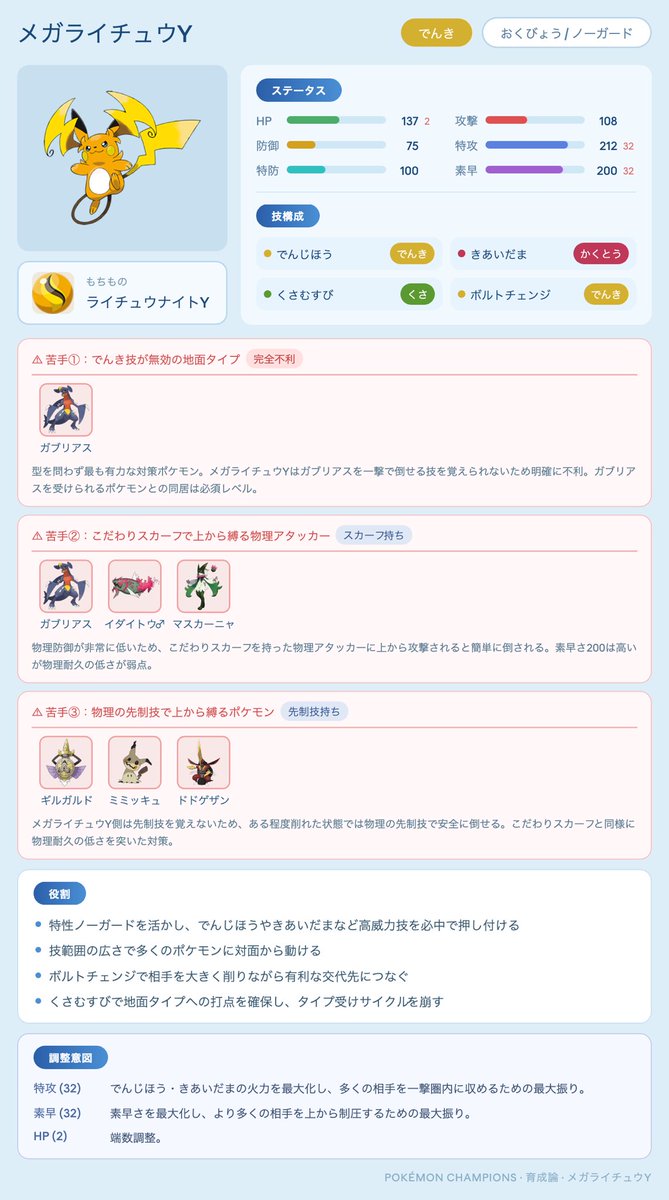 pokemon_game8's tweet photo. ＼『メガライチュウY』育成論／ 
苦手なポケモンや役割は画像で解説

■ 能力ポイント / 性格📊 
特攻(32) / 素早さ(32) / HP(2) 
性格:おくびょう

■ 技構成 ⚔️
・でんじほう
・きあいだま
・くさむすび
・ボルトチェンジ
 -他候補-
ねこだまし
 #ポケモンチャンピオンズ https://t.co/cDsF2DQIjI