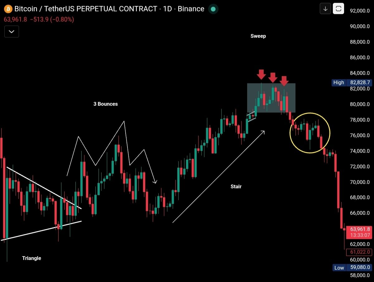 TTraderCircle's tweet photo. I see it. You see it. We see it.
$BTC #BTCUSDT #Bitcoin

Big dump is coming

___________________________
VIP : https://t.co/FdhncmQN5r
Telegram : https://t.co/R2vZVCq56S
Discord : https://t.co/w8Hy25XBKj https://t.co/bXsYdy5RXO