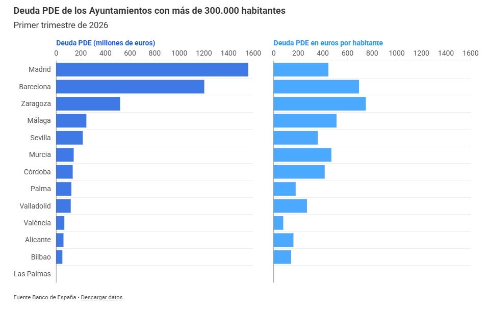 mjosecatala's tweet photo. Valencia se sitúa como uno de los ayuntamientos de más de 300.000 habitantes con menor deuda per cápita de toda España.

Cuentas ordenadas, rigor en la gestión y responsabilidad con los recursos públicos para seguir impulsando proyectos que mejoran la ciudad.

Solvencia que transforma, que asegura el futuro.

@BancoDeEspana 👉🏻 https://t.co/cPv9c2iHTa