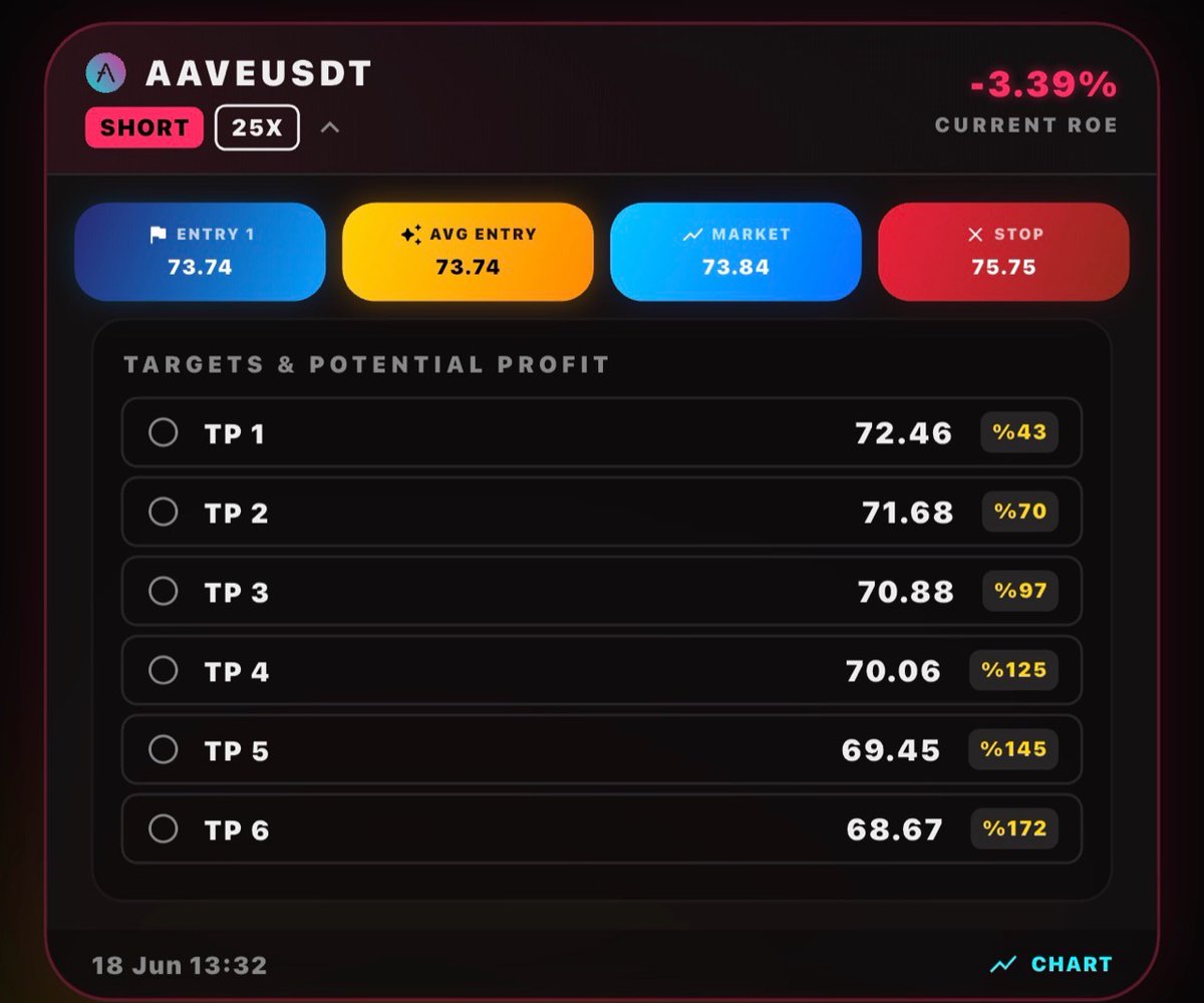 CryptoHubAIX's tweet photo. CryptoHub AI Analysis’te yeni işlem planını takibe aldım.

AAVEUSDT Short | 25X

Entry: 73.74
Stop: 75.75

Hedefler:
TP1: 72.46
TP2: 71.68
TP3: 70.88
TP4: 70.06
TP5: 69.45
TP6: 68.67

Şu an işlem hafif ekside ama plan net:
entry belli, stop belli, hedefler belli.

Ben bu uygulamayı tam olarak bunun için geliştiriyorum.
Sinyal değil, takip edilebilir işlem planı.

Yatırım tavsiyesi değildir.