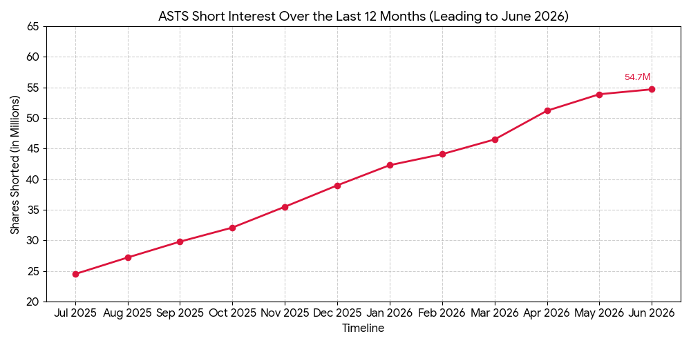 MACROVET888's tweet photo. $ASTS The reported short interest from NASDAQ stands at 54.76m shares (or roughly 53.9M to 58.1M depending on the specific mid-period estimates from  ORTEX/Schwab).The S.I represents roughly 18% to 21%  which is exceptionally high and creates significant short-squeeze conditions. https://t.co/crfKrUGfi7