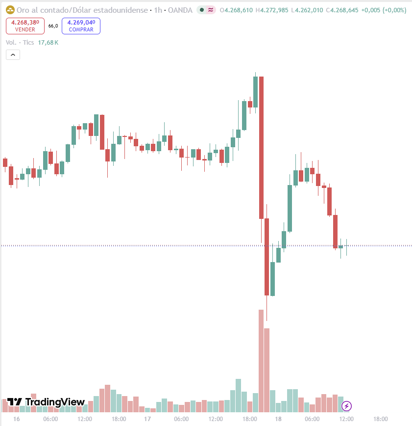 bluecandletech's tweet photo. Ayer vimos la correlación inversa tradicional entre el Oro y el Dólar funcionar a máxima potencia. El pico de volatilidad provocó que los modelos de arbitraje estadístico tuvieran que recalibrar spreads a toda velocidad. Días de fundamentales limpian el mercado de órdenes débiles https://t.co/hFXaaEP7sJ