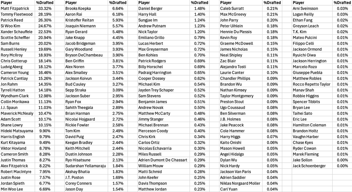 SkyHookDFS's tweet photo. Here is the Ownership in @DraftKings $2.75M Fantasy Golf Millionaire for this week's US Open! https://t.co/liOwPXGQlR