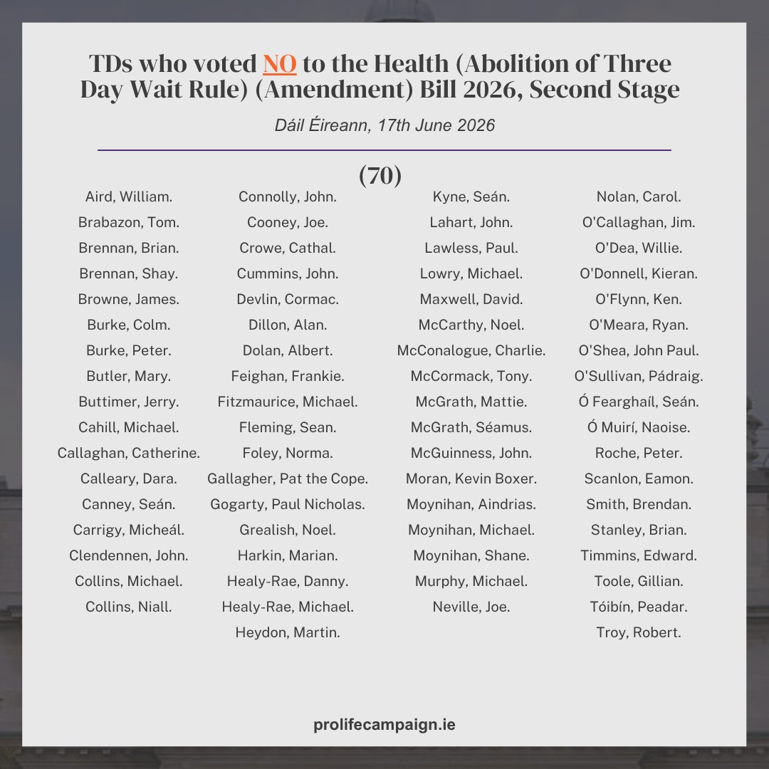 prolifecampaign's tweet photo. How your local TDs voted on the bill to remove the three-day waiting period 🗳️

Sinn Féin's bill to remove the three-day abortion waiting period passed Second Stage in the Dáil last night and will now move into Committee Stage. The Bill passed by 86 votes to 70 with 17 absentees. While the result was disappointing for the pro-life cause, the campaign to protect the three-day wait is far from over and will now be ramping up!

Notably, there were no abstentions to the vote, with every TD present taking a clear position on the proposal.

Thank you to everyone who contacted their TDs before the vote. 

📧 If your TD voted against the bill, please take a moment to contact them and thank them for their support. A short message of appreciation helps ensure that pro-life voices continue to be represented in the Oireachtas.

*Please note that Deputy Eamon Scanlon is listed on the Oireachtas website as voting "Yes" and Deputy Martin Daly as voting "No". However, this is because the two TDs were seated in each other's seats in the Dáil Chamber at the time of the vote.