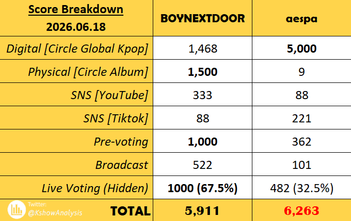 aespaintlvote's tweet photo. [📢] Up 6% in live vote ratio from the first MCD live voting ratio! Great work MYs!! Thank you so much for your enthusiasm towards this win, we won this for aespa!!

LEMONADE 1ST WIN  
#Lemonade1stWin #aespa52ndWin https://t.co/OoT3kYBYle
