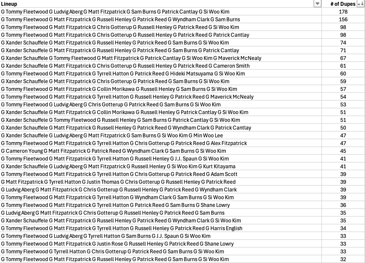 SkyHookDFS's tweet photo. And here are the most duplicated lineups of the week! https://t.co/0PuAzcsq16