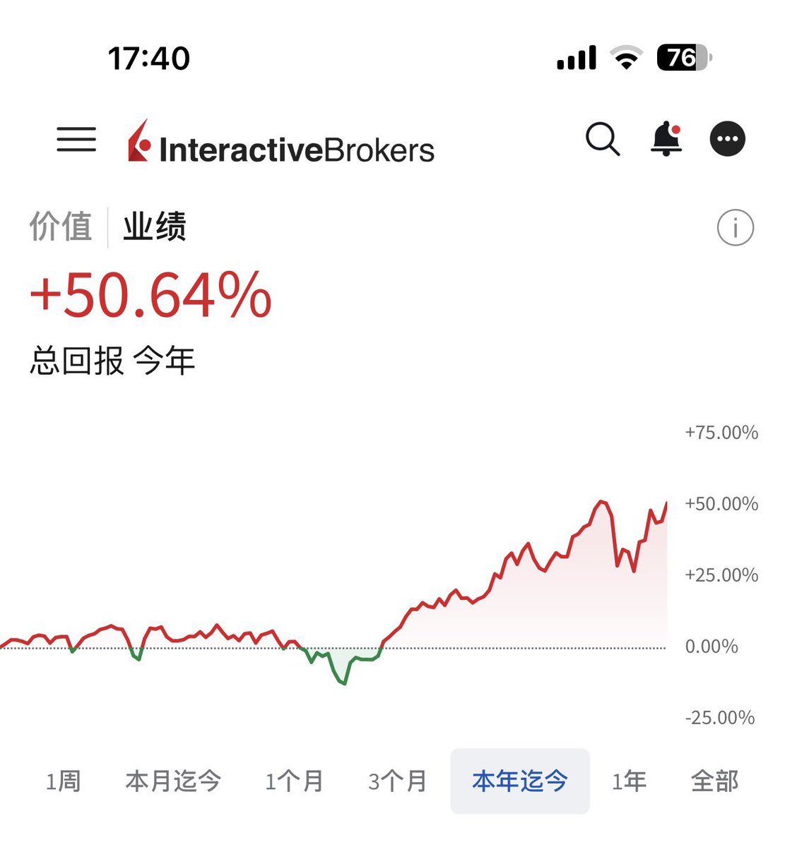 mourezjerry221's tweet photo. 今年美股半年的收益率是50%， 3年半的总收益率312%，大幅度跑赢标普500指数和纳斯达克指数。 最近几个月的核心收益来源就是存储和特朗普的TACO交易。 拿住#DRAM和#海力士

#美股 #存储 #DRAM #AI #TACO #海力士 #美光 #金融 https://t.co/tmy2SbGXDt