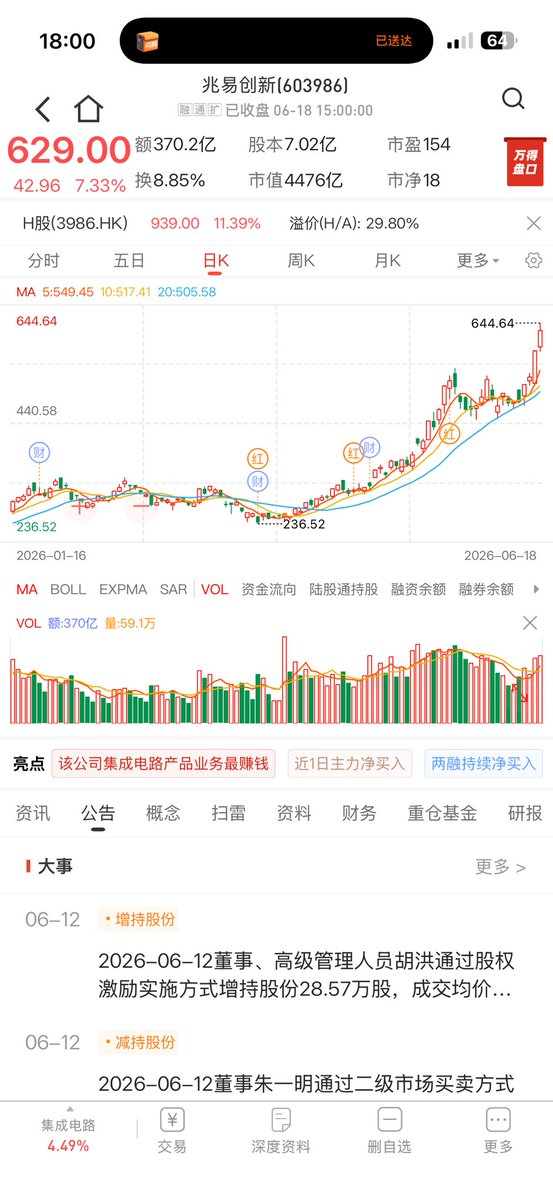 YZiLabsVC's tweet photo. “老登股”全面崩溃的一天。

从指数就能看出市场的冰火两重天。科创50指数一度大涨超过5%，收盘仍然涨了超过3.8%，创出了历史新高；而上证指数下跌了0.43%，恒生指数跌了超过2%。

从板块、概念角度看，就更加明显了。

涨幅居前的概念板块是培育钻石（可以用于AI服务器散热）、MLCC（AI服务器用量大增，涨价），铜缆高速连接和CPO概念。

老登板块里，只有医药外包（CXO）、免疫治疗、减肥药表现不错，能否持续还很难说。

跌幅居前的是保险、银行、证券、电力、石化、商用车等。美联储“放鹰”，最受伤的竟然是中国保险和银行板块，并带崩了老登们。

中国平安大跌超过6%，创出近期新低；四大行跌幅均超过2%；在港上市的阿里巴巴、小米集团都创出近期新低。

贵州茅台跌了2%报1215元，创近期新低，总市值被中际旭创超过；中信证券跌了接近3%；牧原股份跌了接近3%，创近期新低。

很明显，老登、中登股遭遇了减持。看不到希望的资金耐心耗尽，开始流出。这些钱要么去追了科技股，要么暂时观望。

最近有一系列消息，让老登股持有者信心动摇了。

第一，是5月经济数据公布，老登行业普遍增长乏力，甚至出现了显著萎缩。

比如1到5月累计，全国钢材、水泥、轿车的产量同比分别下降了1.5%、8.6%和21.7%。

小登们高歌猛进，集成电路1到5月产量同比增长了25.4%，增加值同比飙升了87%；高技术制造业利润同比增长达到了44.8%。

这意味着，即将到来中报季将再次打击老登、中登。与其坐等天雷，不如暂时离场避险。

第二，昨天的陆家嘴论坛上，三大金融监管巨头释放了一系列利好。大多数利好都是针对科技创新的，比如科创板第五套标准将对人工智能企业开放，上市门槛进一步降低等等。

昨天，某经济学者发布了《告老登投降书》，建议老登股东们“投降”，拥抱科技。

今天的外围市场，也是小登领涨。虽然美联储“放鹰”，但美国芯片股依然上涨，日韩以及中国台湾这三个AI含量较高的市场，都继续上涨。

我之前多次告诉大家，6月18日凌晨美联储主席沃什的“政策首秀”，将是一系列6月魔咒出清的时候，市场出现拐点的时候。

果然，今天科创50创出历史新高，老登资金集中离场、加速下跌的局面。

但话说回来，一切都是周期。目前的AI、半导体正在享受超级周期，它未来总有结束的一天。老登也会在几个季度后，迎来估值修复机会。但时间点很难判断。
