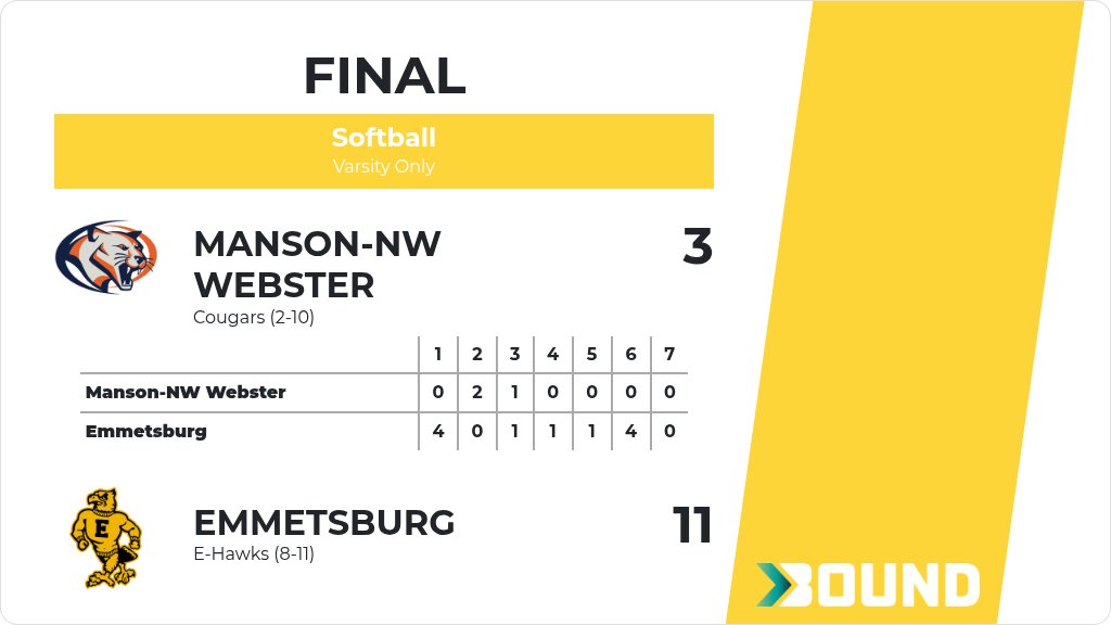 ehawkactivities's tweet photo. Softball (Varsity) Score Posted - Emmetsburg E-Hawks defeat Manson-NW Webster Cougars 11-3. https://t.co/YQYYe2S9RI https://t.co/QUIOKsYOGO