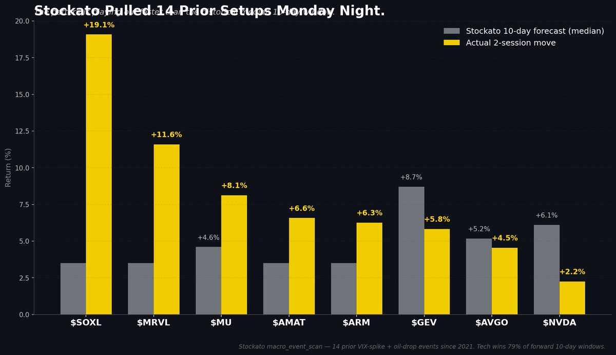 Stockato_ai's tweet photo. Stockato flagged this exact setup Monday night.

Its macro_event_scan tool pulled 14 prior events since 2021 where VIX collapsed AND oil dropped ≥8%. The historical conclusion: tech wins 79% of forward 10-day windows. Median targets surfaced before the open: $MU +4.6%, $AVGO +5.2%, $GEV +8.7%, $NVDA +6.1%.

Two sessions later, the tape is running 2× the historical pace:

• $SOXL +19.1% (3x semi proxy)
• $MRVL +11.6%
• $MU +8.1% — already past the 10-day target
• $AMAT +6.6%
• $ARM +6.3%
• $GEV +5.8% — on track for the +8.7% target by Day 10
• $AVGO +4.5%

Rotation sharper than the historical pattern predicted: Mag 7 ex-NVDA fading hard ($MSFT −0.8%, $TSLA −1.9%, $GOOGL flat). Market cleanly separating AI-infra winners from hyperscaler capex bag-holders.

$TLT also +0.93% — long bond catching the bid the curve flatten implied yesterday. The Warsh fold is being priced in real time.

The platform's edge isn't forecasting news. It's pattern-matching 5 years of similar setups and surfacing the consensus winners before the tape does. When the macro repeats, the winners repeat.