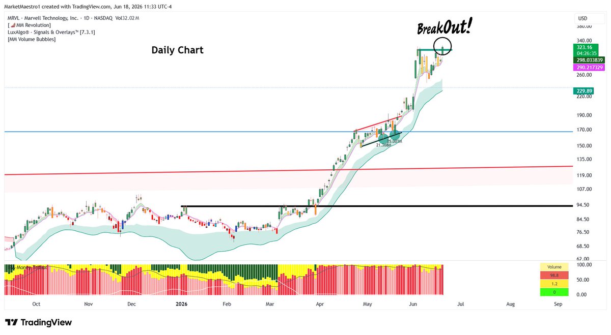 MarketMaestro1's tweet photo. $MRVL 
BoS BREAKOUT 💥 https://t.co/odplHbmPy9