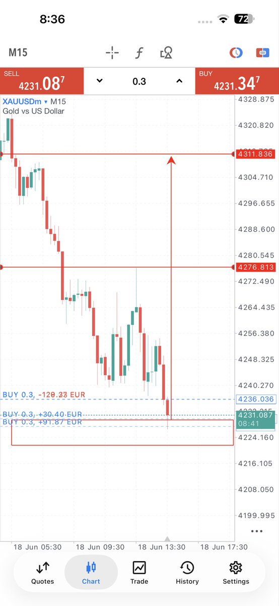 trader69994's tweet photo. #XAUUSD im going to buy 

#XAUUSD Bullish https://t.co/AdPdUHHvwy
