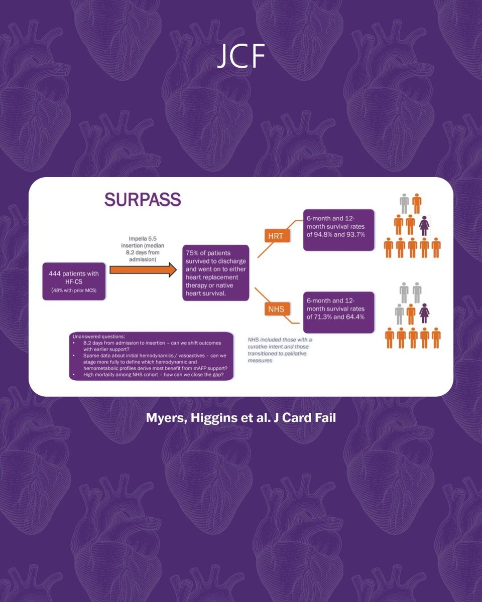 JCardFail's tweet photo. Editorial perspective 📝

SURPASS highlights the promise of Impella 5.5 as a bridge to recovery, transplant, or durable LVAD. But important questions remain! 

Patient selection, timing, &amp; support strategy may be just as important as the device itself.

🔗https://t.co/I4CMV9as5a https://t.co/cin4WSbGeI