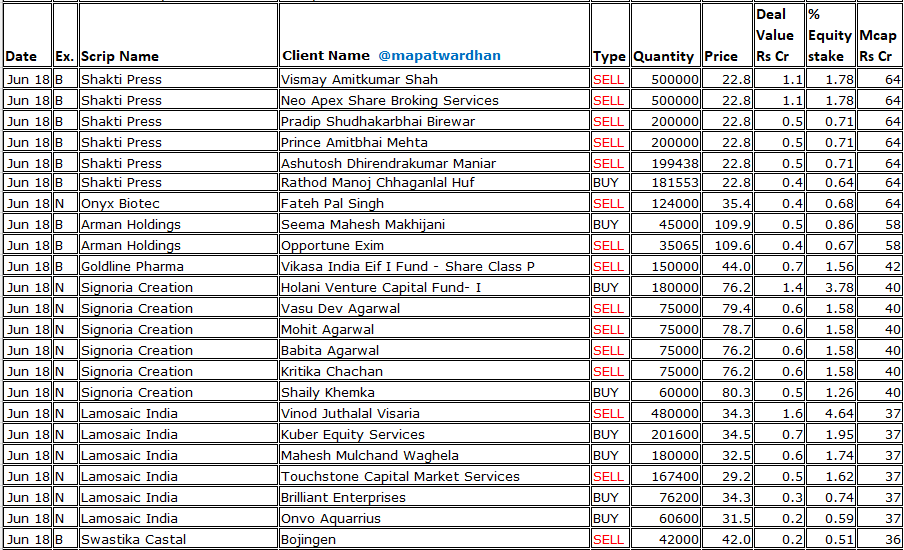 MAPATWARDHAN's tweet photo. *Today's bulk / block deals*
#AnthemBio #PNGHealthcare #ShailyEngineering #RetaurantBrandsAsia #EFC #GNAAxles #MotisonsJEellers #GretexCorp #HexagonNutrition #UnifinzCapital #SusanElectricals #AtalRealtech #TwamevConstruction #SintercomIndia #MunishForge #SheelBiotech https://t.co/X6IdPom32g