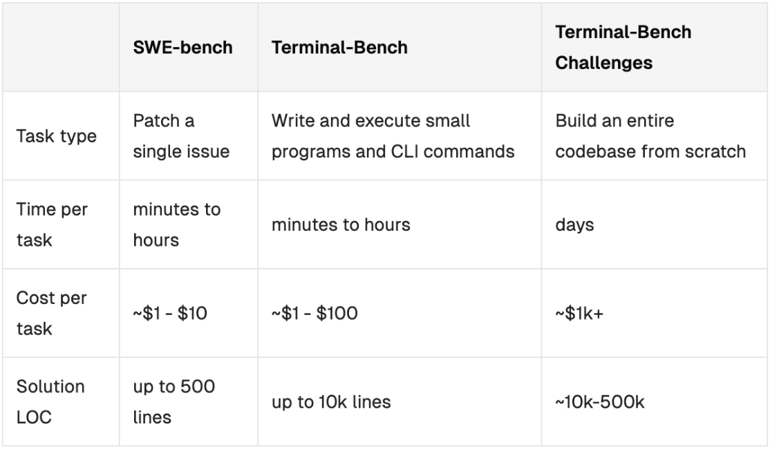 andr3w_wang's tweet photo. Challenges are tasks that are not only large in size, but also difficult because of the technical ability needed to solve them.

I'm excited to see how these tasks drive harness optimizations, gearing them toward long horizon work. Even more so, I'm excited to see the end artifacts they come up with!