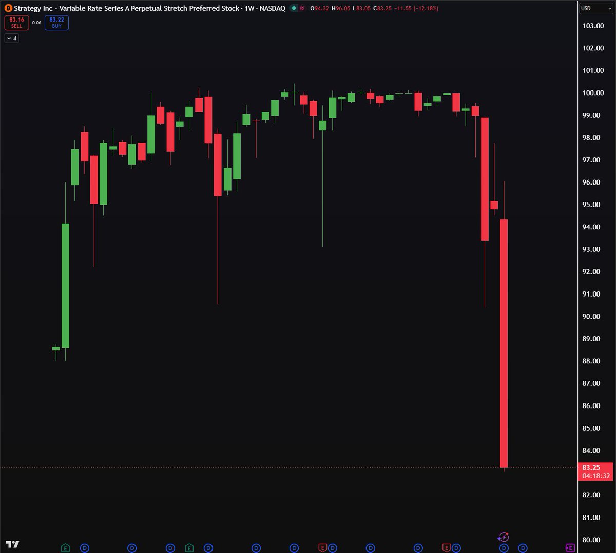 Jeremybtc's tweet photo. Michael Saylor's $STRC is BLEEDING

STRC is a preferred share Strategy issues that's designed to trade at $100

Right now it's down to $84, below the $90 it even launched at

Buyers now demand a 13.7% yield to hold something built to pay 11.5%, and that gap is just pure market pricing

The way they hold it near par is simple: when the price drops, they raise the dividend to pull buyers back in

That worked while it stayed near $100

The problem is the cost. STRC already pays out over $1 BILLION a year

That money comes from selling new STRC at par, or selling MSTR common at a premium, then using the cash to cover the dividends

Both only work while the market is willing to pay up

Now that STRC sits well below par, they've paused issuing it, and the same pressure eats into the premium on MSTR

That leaves the $1.1 billion cash reserve, and selling Bitcoin, the one move Saylor swore he'd never make, which already started last month

From here his options are thin

Bitcoin pumping on its own reopens everything, but that's out of his hands

Or an outside bailout, a sovereign or institution taking a massive stake

Everything he actually controls just feeds the doom loop

The most aggressive Bitcoin buyer alive now has to sit and wait for Bitcoin to save him