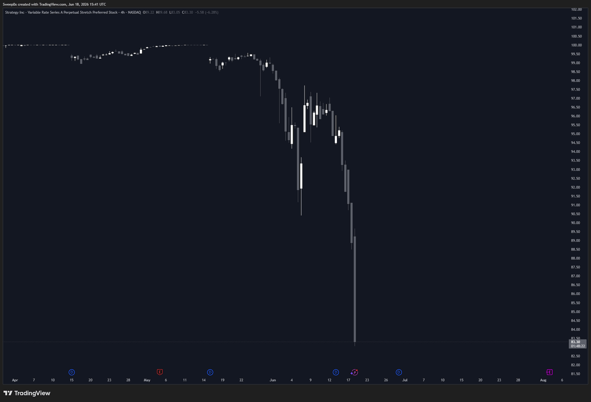 0xSweep's tweet photo. MICROSTRATEGY $STRC IS NUKING AND ITS TAKING THE ENTIRE CRYPTO MARKET DOWN WITH IT https://t.co/ckvwIL3cXw