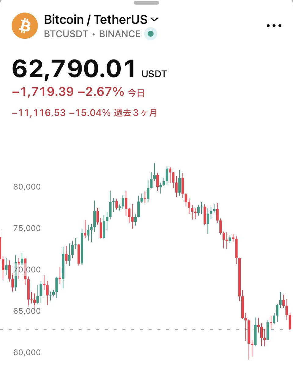 SOU_BTC's tweet photo. 【速報】🚨ビットコイン、63,000ドル割れ https://t.co/i6E21mfPSx