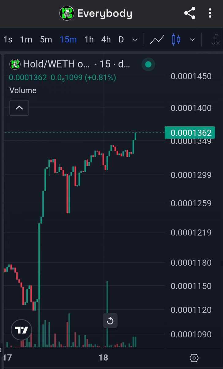 Paddy_Stash's tweet photo. YOOOOO!!!! What a beast!!! You want to know how I know $HOLD is pumping over 0.00015 today? Because this chart is kind of like a rising wedge which is actually considered a short-term bearish setup however we're breaking out through the top of the trend lines as volume increases. Exactly what you want to be seeing in a scenario like this. Let's keep spreading the word yo!!! The number of holders is continuing to pump nicely. Adding more holders is priority number one as this project is based simply on mathematics and supply and demand. If we continue adding new holders the supply continues to diminish thus squeezing the price even more.. You hear me say it all the time. If people want to sell let them sell. They are creating an opportunity for new money coming in to accumulate a position for cheap still. I posted the screenshot of that one individual who made like six or seven buys over the past week or so. Five out of six of those purchases are now up almost 100% already. That individual was strategically buying while everybody was quiet and nervous. The best time to be buying. Buy the fear