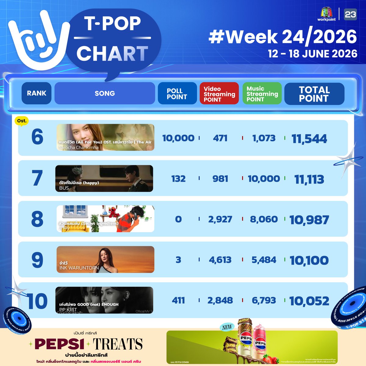 StageTpop's tweet photo. #TpopStagepresentedbyPEPSIweek24 / 2026
อันดับ 1-10
All Music you can reach!
T-POP Stage presented by PEPSI
ทุกคืนวันพฤหัสบดี เวลา 21.45 น. ทางช่อง #Workpoint23
#TpopStagepresentedbyPEPSI
#TPOP https://t.co/T7TAnn6dFA