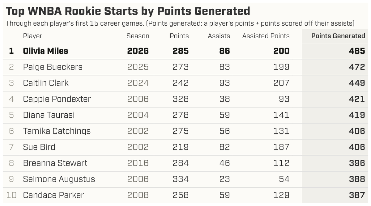thefalkon's tweet photo. Most points generated by a player in the first 15 games of their rookie season in WNBA history:

1. OLIVIA MILES (485)

She sits atop a pretty, pretty good list. No other rookie has generated more points through their first 15 games. (Excludes the 1997 season.) https://t.co/E2NBw3AXPG