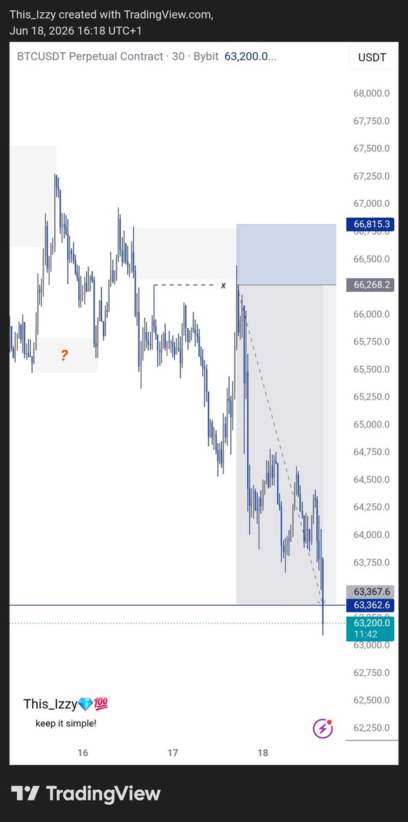 This__Izzy's tweet photo. Feels good to be back trading after a couple months break. It can only get better from here✨️
$BTCUSDT
#KeepItSimple https://t.co/G3z5lFBMqr