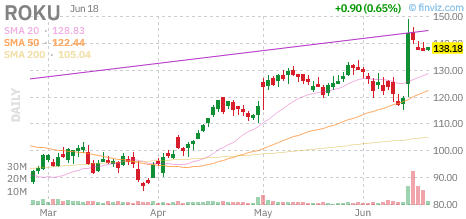 ananthsrinivas's tweet photo. Setup of the Day: $ROKU

Stage 2 confirmed ✓
Relative volume: 3.5x ✓
Conviction: A+ setup (Q:129)

275 tickers in yesterday's screen.
Reply for the full PDF report.

Rules-based. Not advice. https://t.co/qShc9Z8BWF