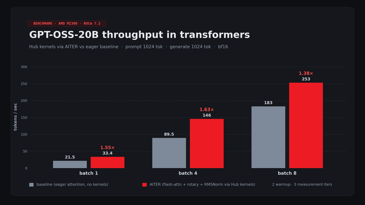 abdennacer0's tweet photo. 🔥 AITER's FA3, RoPE, and MegaBlocks kernels are now on the 🤗 Hub and integrated into Transformers.

No model code changes required. Just enable Hub kernels and go. 

🚀 Up to 1.63× faster GPT-OSS-20B inference on MI300.  

#AMD #ROCm #HuggingFace https://t.co/G6uHtfjuMj
