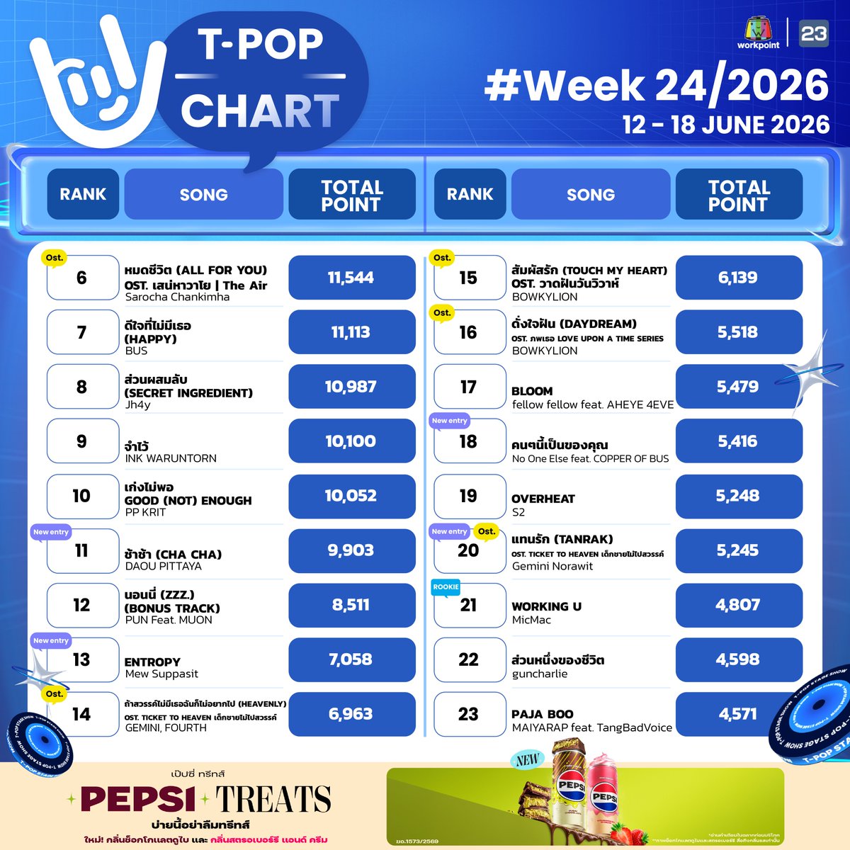 StageTpop's tweet photo. #TpopStagepresentedbyPEPSIweek24 / 2026
อันดับ 6-60
All Music you can reach!
T-POP Stage presented by PEPSI
ทุกคืนวันพฤหัสบดี เวลา 21.45 น. ทางช่อง #Workpoint23
#TpopStagepresentedbyPEPSI
#TPOP https://t.co/QbwKLvkNvQ
