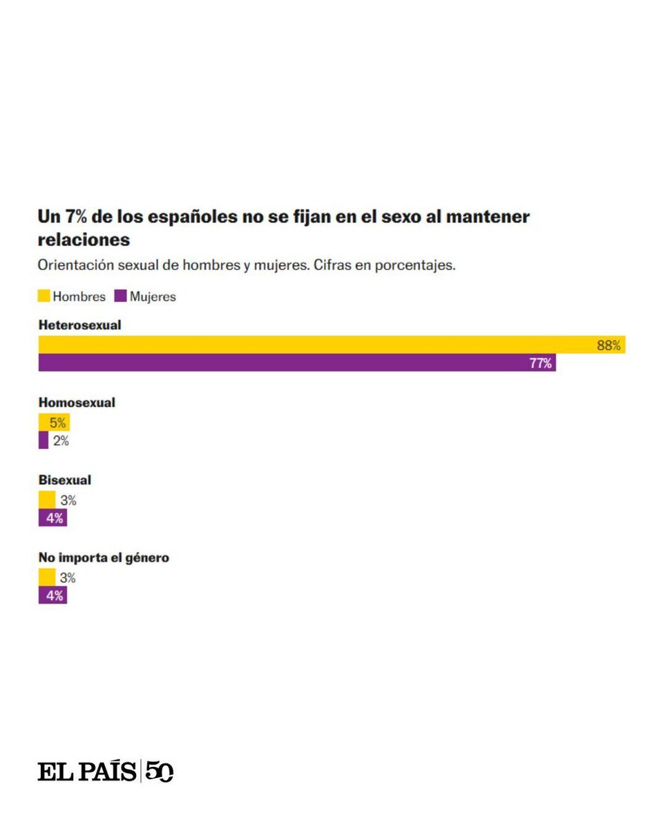 el_pais's tweet photo. 📊 El 27,5% de los hombres españoles dice que ha pagado alguna vez por sexo. El 28% de las mujeres asegura haberse visto forzada a realizar alguna práctica sexual no deseada. Son datos de la segunda Encuesta Nacional de Salud Sexual https://t.co/no28Y9M9mk https://t.co/nURClLlRZM