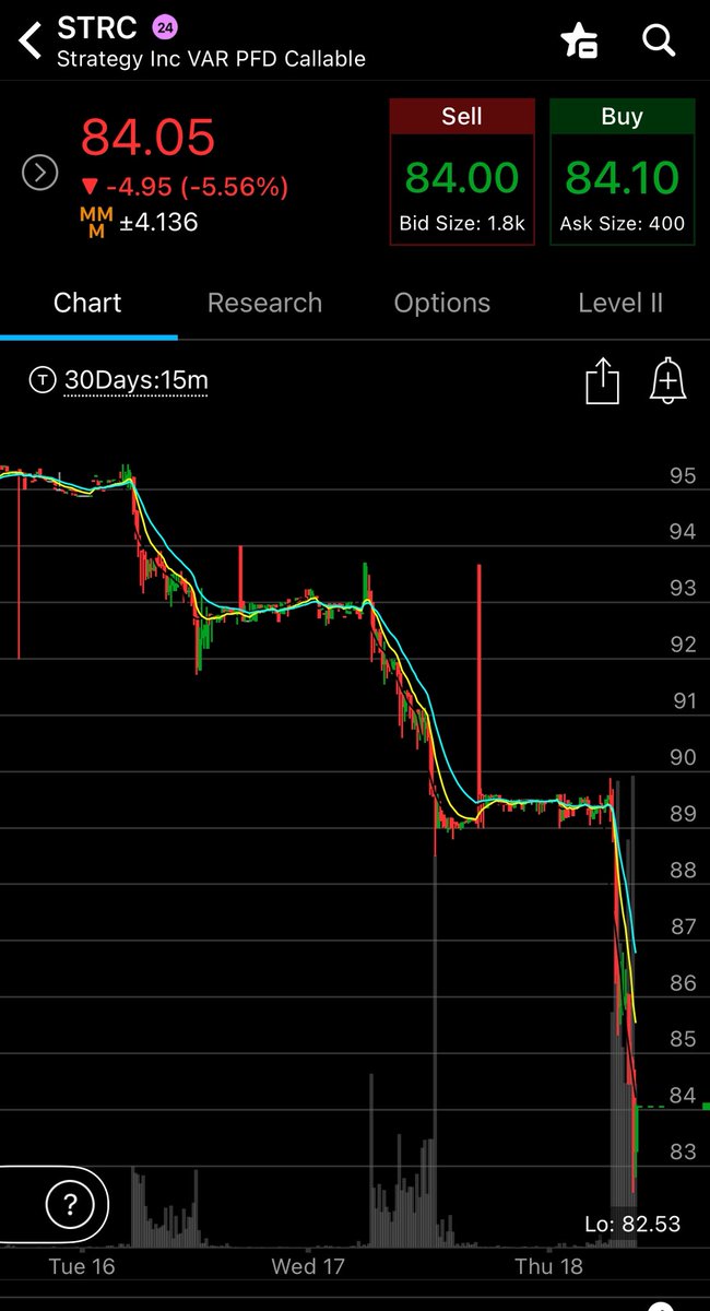 OpsTrading's tweet photo. $STRC - I’m long at $83

One X post from Saylor and a dividend adjustment and this thing is back to $95 + in a heartbeat. Great R:R. $MSTR https://t.co/SjbL8gzwSe