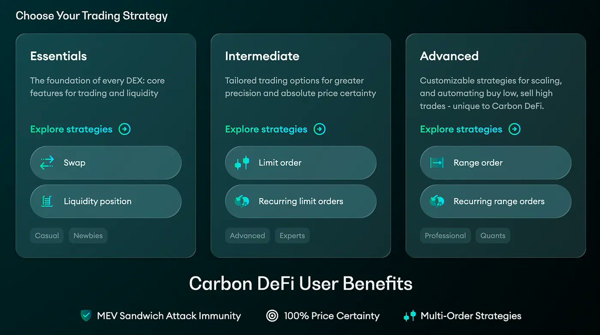 Bancor's tweet photo. Be your own market maker.

With @CarbonDeFixyz, you can define where your tokens are made available to trade, how they are priced, and how they behave as the market moves.

For example, sell:

🔹 at a single price or within a custom price range, supporting a token's upward momentum
🔹 without putting immediate downward pressure on the token price
🔹with the ability to automatically buy back lower – not at the price you just sold 
🔹 with zero maker fees on fills

All without having to fund both sides of a pool.

And because Carbon DeFi includes a built-in solver system, your orders can be discovered and filled using liquidity from major DEXs chainwide.

For those trading against your liquidity:
🔹 zero slippage
🔹 zero risk of MEV sandwich attacks

Create your market with a strategy, not a generic liquidity pool.

📩 For more information, contact @Here2DeFi.