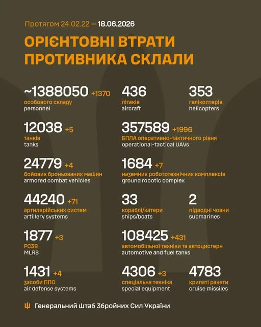Strien9's tweet photo. RU Verluste stabil sehr hoch, bei Kfz seit 6 Tagen zwischen 400 und 500/Tag - die RU haben noch kein Konzept gegen die UA Drohnen gefunden https://t.co/wdToHVedWM
