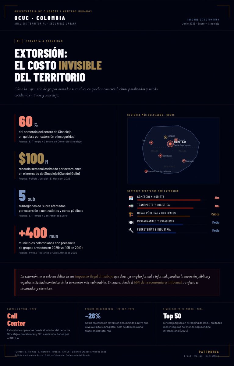 CarlosPaterC's tweet photo. Hay una distinción importante que no quiero dejar pasar.

Escribir sobre seguridad en Sincelejo no es culpar al territorio. Es exactamente lo contrario: es exigirle al territorio que responda.

Los grupos armados no surgen aquí. Su expansión es nacional, estructural, documentada. Pero hay una responsabilidad local que no puede esconderse detrás de ese dato: la responsabilidad de la respuesta institucional.

Un alcalde no controla al ELN ni al Clan del Golfo. Pero sí controla si hay o no una política municipal de seguridad y convivencia. Sí decide si articula o no con la gobernación y con el gobierno nacional. Sí define si el territorio tiene una lectura propia del conflicto o simplemente espera que el gobierno central actúe.

En Sincelejo y en buena parte de los municipios del Caribe colombiano esa articulación no existe. El municipio actúa solo cuando ya hay crisis. La gobernación no coordina. El gobierno central llega tarde o no llega. Y mientras tanto, la extorsión avanza, el sicariato se normaliza y la guerra de bandas llena los vacíos que deja la ausencia del Estado.

No confundo el origen del problema con la responsabilidad de enfrentarlo. Son dos cosas distintas. Y precisamente porque son distintas, las dos merecen ser nombradas.

El fenómeno es nacional. El costo lo pagan los territorios. Y eso también es una falla política que hay que señalar sin rodeos.
#pensarlosterritorios #sentirlosterritorios #Sincelejo