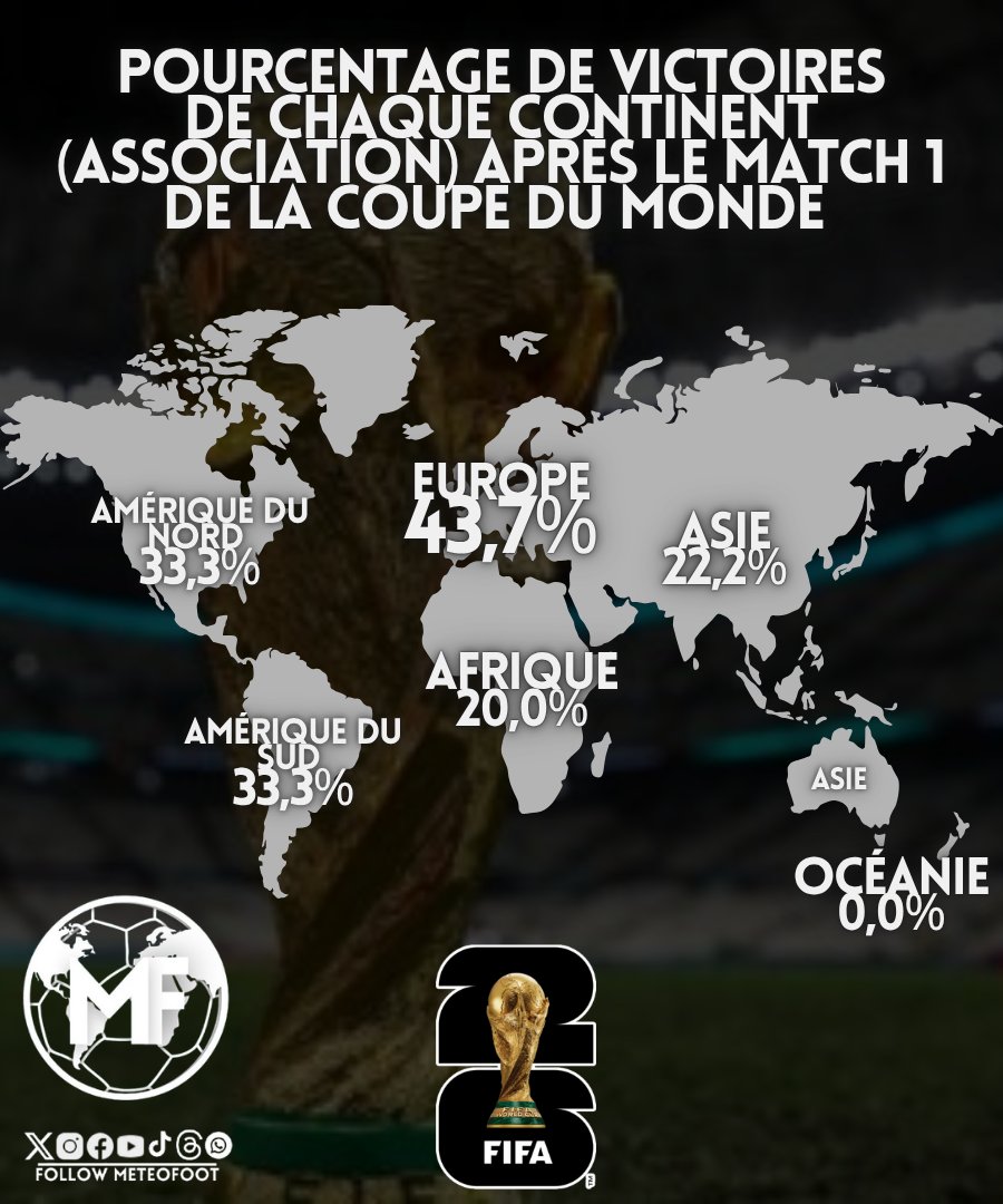 🔥 L'Europe pose sa patte sur la Coupe du Monde.

📊 Pourcentage de vict...
