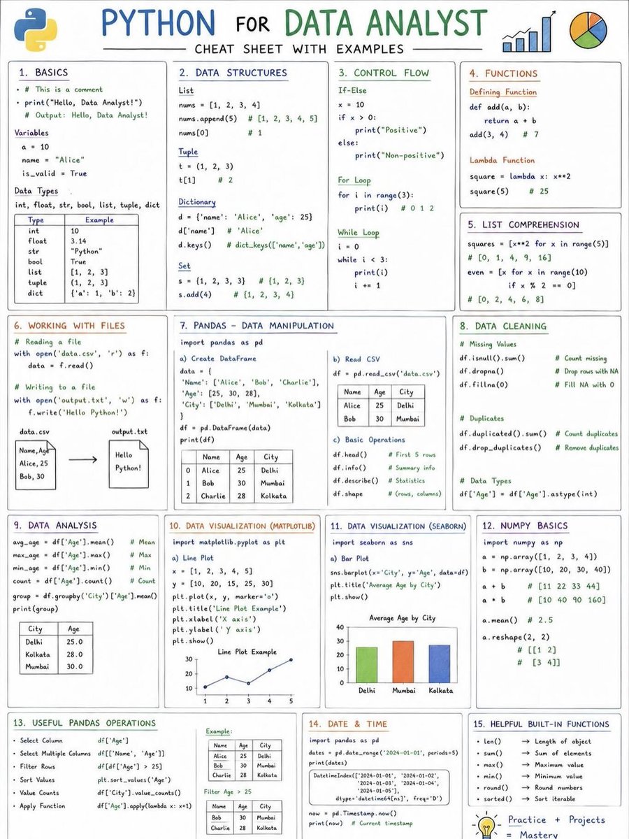Sheraj99's tweet photo. Python for Data Analyst cheat sheet #BigData #Analytics #DataScience #AI #MachineLearning #IoT #IIoT #Python #RStats #TensorFlow #Java #JavaScript #ReactJS #GoLang #CloudComputing #Serverless #DataScientist #Linux #Programming #Coding #100DaysofCode #SQL https://t.co/U3HOtVxSiZ