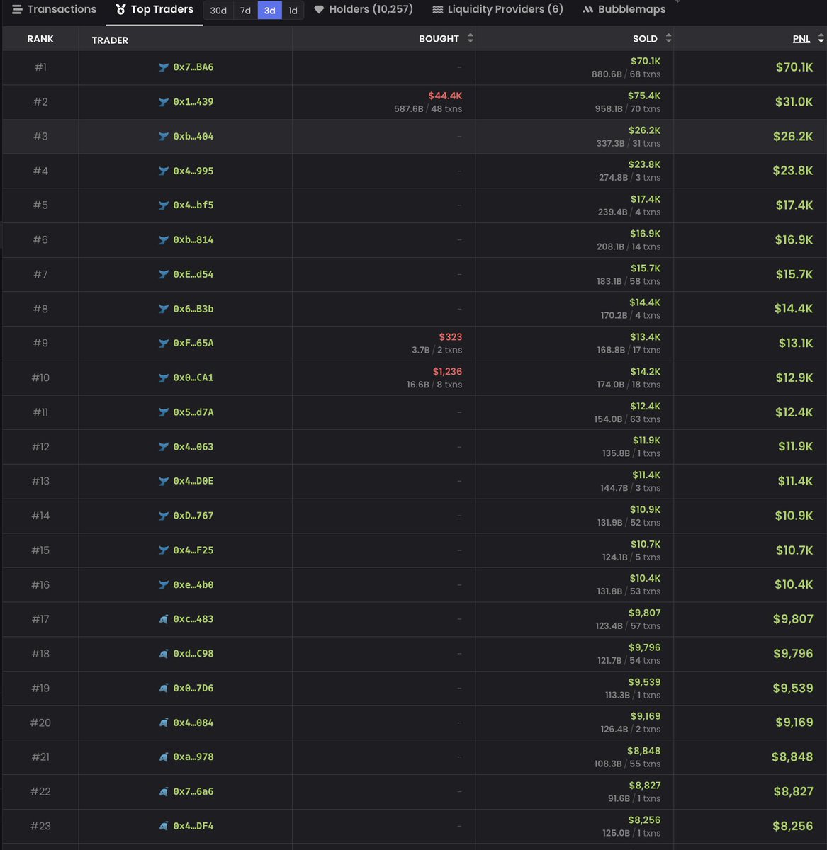 Clark10x's tweet photo. It looks like the $wojak on eth team front ran their own @BinanceUS listing used it as an event to dump on new buyers

Coin is down 18% from the listing announcement post and now all their paid shills are reminded to post about it

In the last 3 days insider wallets have cashed out over 6 figures

They are laughing at how easy it is to steal your money

Stop falling for the same tricks