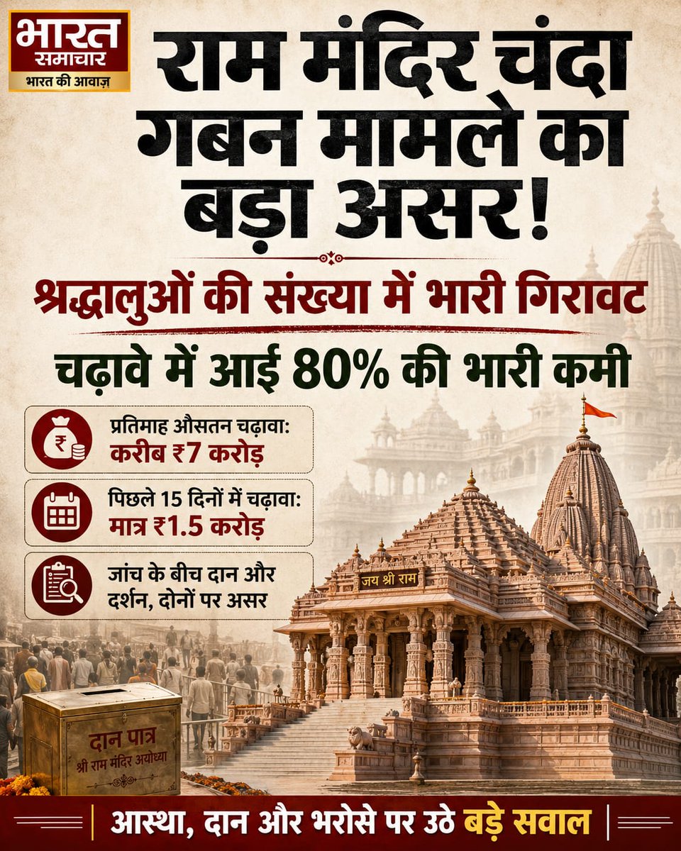 bstvlive's tweet photo. BIG BREAKING: राम मंदिर चंदा गबन घोटाले का बड़ा असर दिखा! श्रद्धालुओं की संख्या में भारी गिरावट, चढ़ावे में आई 80% की भारी कमी। 

अयोध्या में श्रीराम जन्मभूमि मंदिर में दानराशि गबन के मामले की जांच चलते अब भक्तों के मन में गहरा आघात पहुंचा है। मंदिर से जुड़े सूत्रों के अनुसार, जहां पिछले कई महीनों से प्रतिमाह औसतन 7 करोड़ रुपये के आसपास चढ़ावा आ रहा था, वही पिछले 15 दिनों में यह राशि घटकर मात्र डेढ़ करोड़ रुपये रह गई है।

@ShriRamTeerth 
@dmayodhya 
@LucknowDivision 
@jaiveersingh099