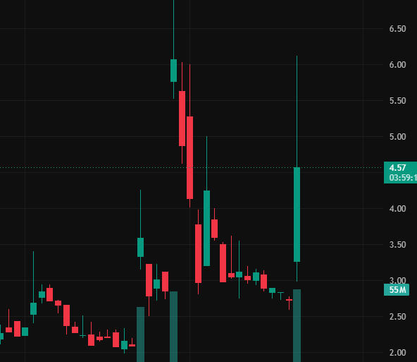 AisonWalker's tweet photo. 🚀 $ATPC
Volume just exploded! This Malaysian small-cap (health & wellness + energy trading pivot) is absolutely ripping higher.
No fresh catalyst — pure sentiment and momentum driving it.
#ATPC #stocks #DayTrading #Momentum #SmallCaps https://t.co/x0EapFVAWm