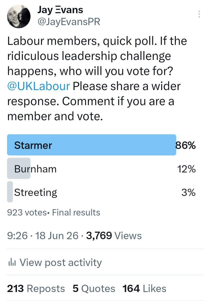 JayEvansPR's tweet photo. This isn't a professional survey, and we can't assume everyone was a paid member (although lots I follow are and you can't with YouGov and others either), in 5 hours and just shy or 1000 responses, doesn't look good for @AndyBurnhamGM or @wesstreeting https://t.co/XvJk1e1CVE
